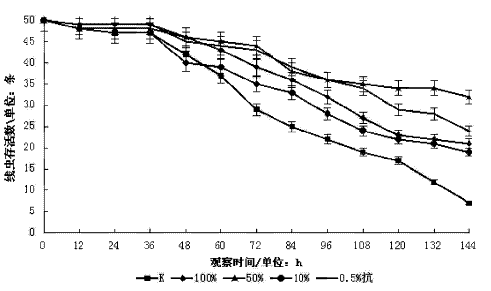 Culture method for improving yield of botryococcus polysaccharides