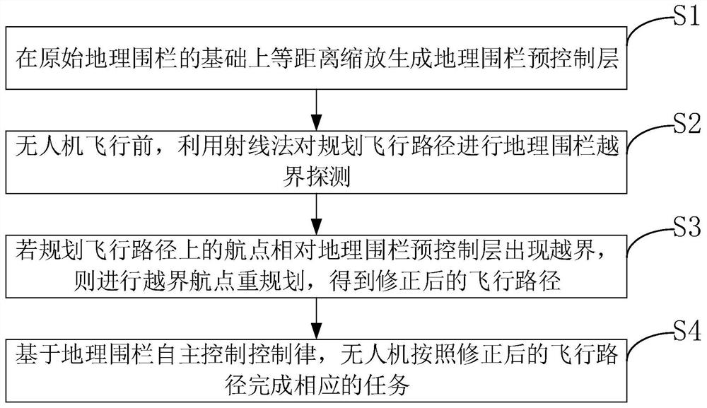 A Geofencing Algorithm for Autonomous Flying UAVs