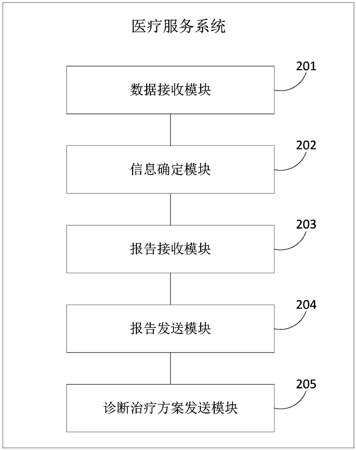 Medical service method and system and terminal equipment