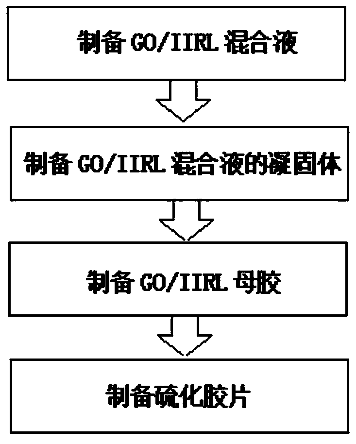 Preparation method of GO/IIR high-thermal-conductive composite material