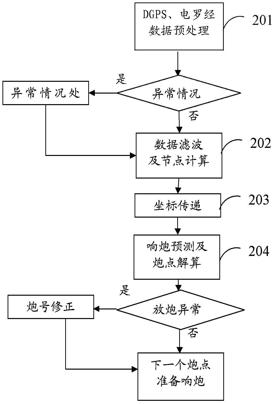 Shot computing method for shot points