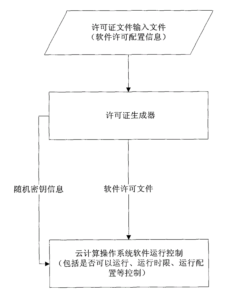 Software license control method of software license control device