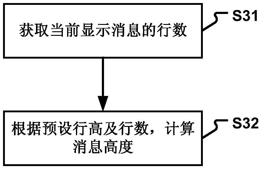 Message processing method and device