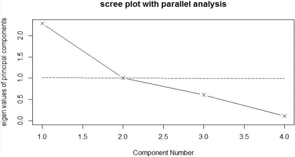 Method for identifying medical insurance fraud based on principal component analysis algorithm