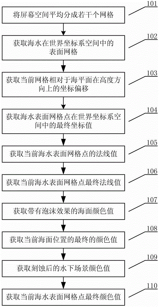Simulation and rendering method of real-time sea system