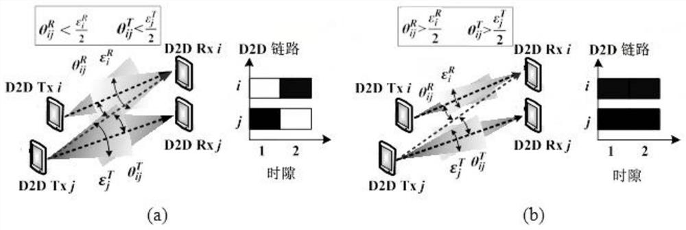 An ultra-dense millimeter wave D2D communication interference management method