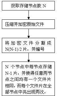 File safety storage method based on multiple network nodes