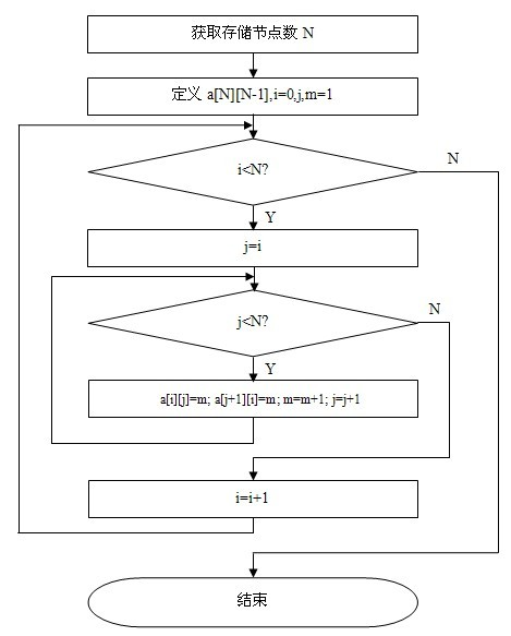 File safety storage method based on multiple network nodes