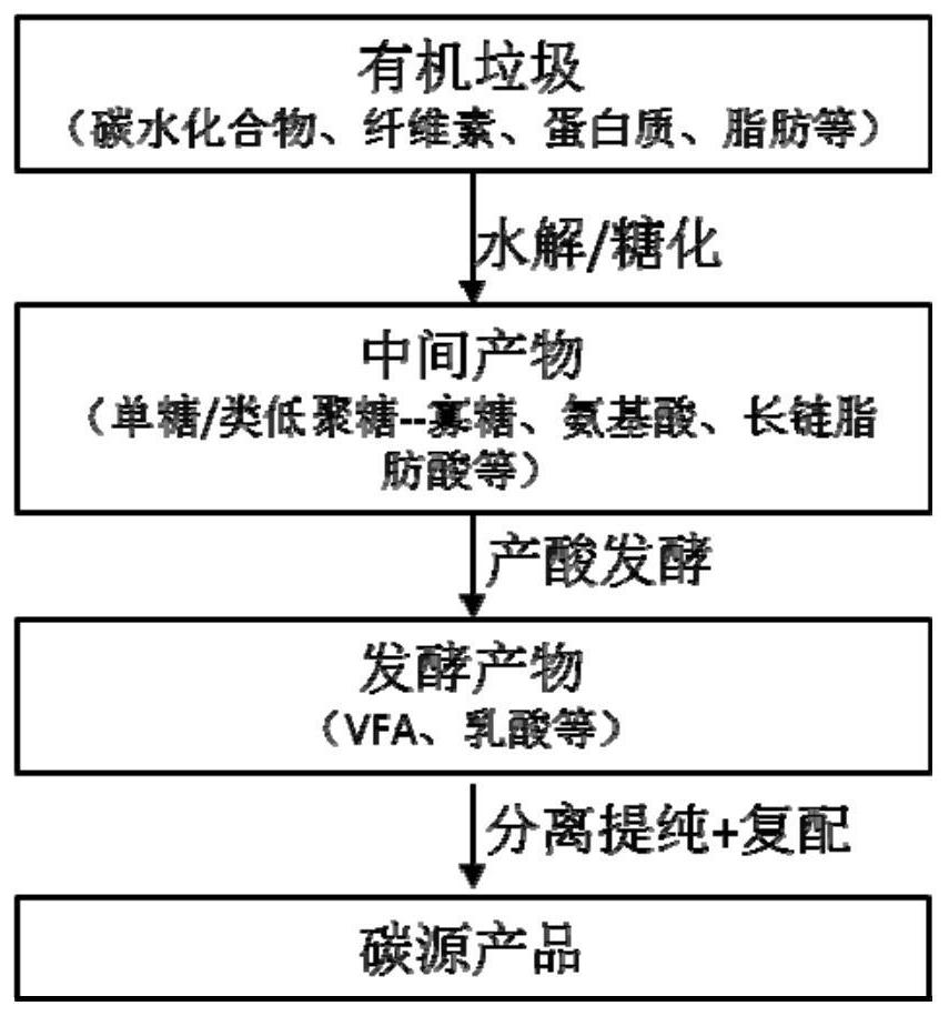 System and method for preparing novel biomass carbon source through enhanced anaerobic fermentation of organic garbage