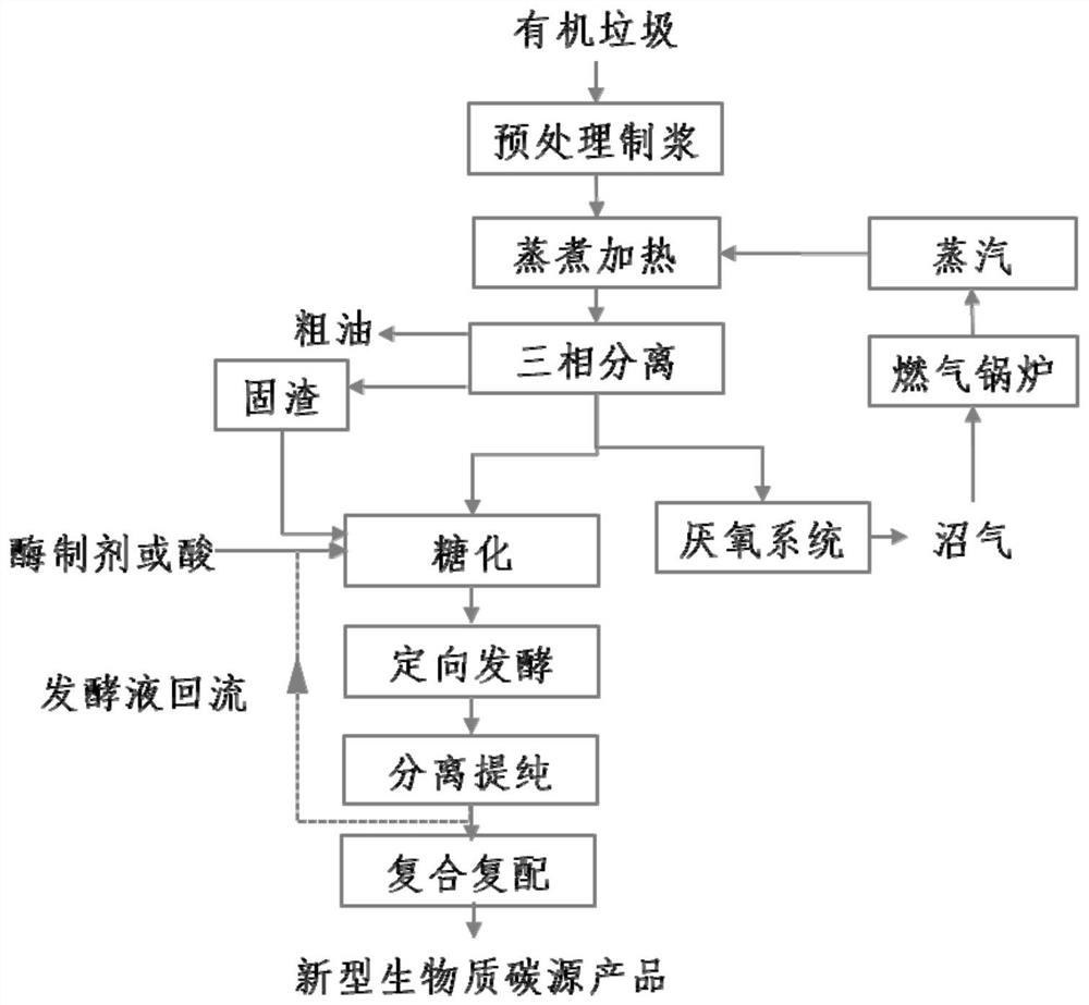 System and method for preparing novel biomass carbon source through enhanced anaerobic fermentation of organic garbage