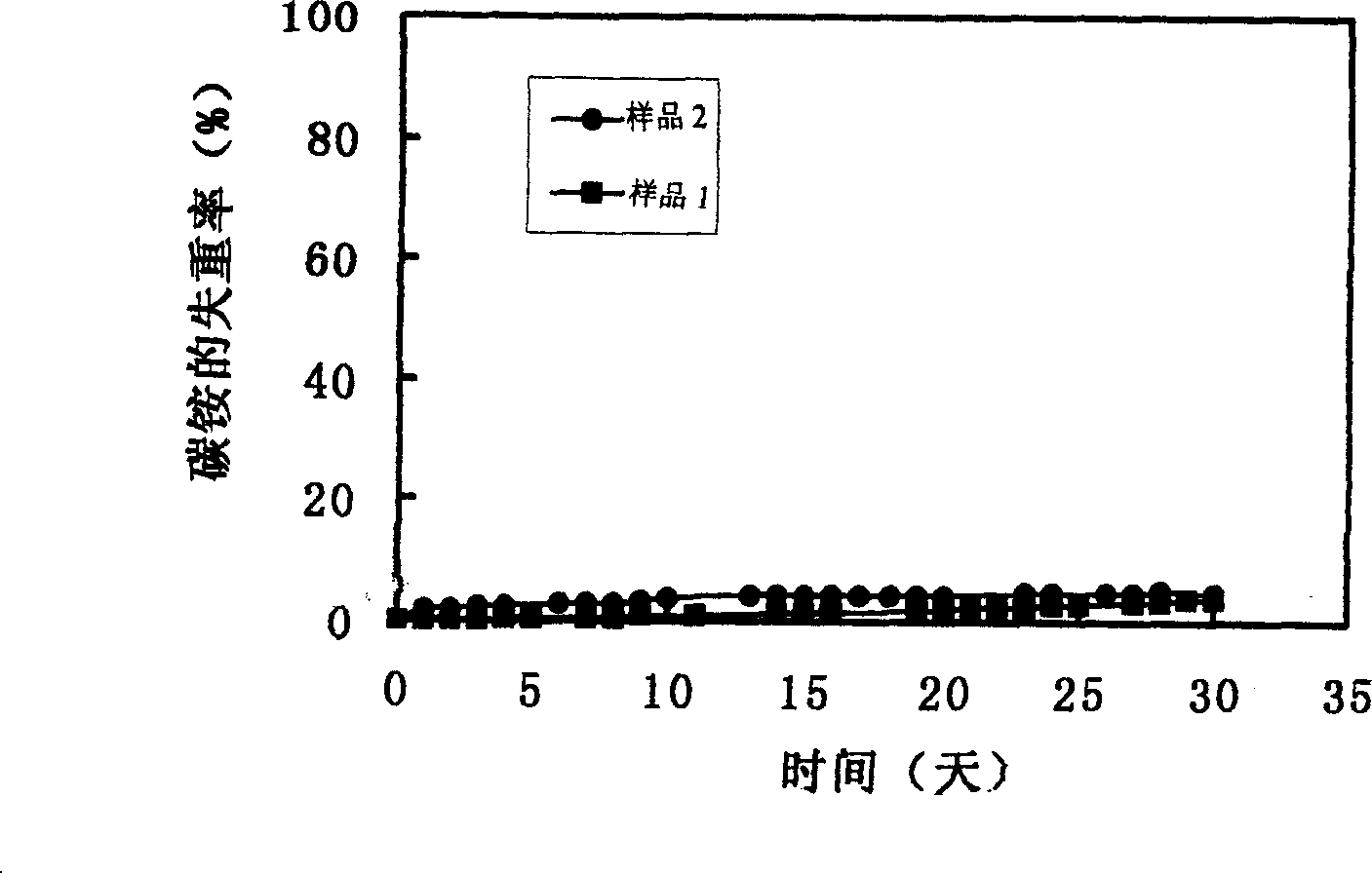 Parcel type heat resistant slow release ammonium carbonate and its preparation method