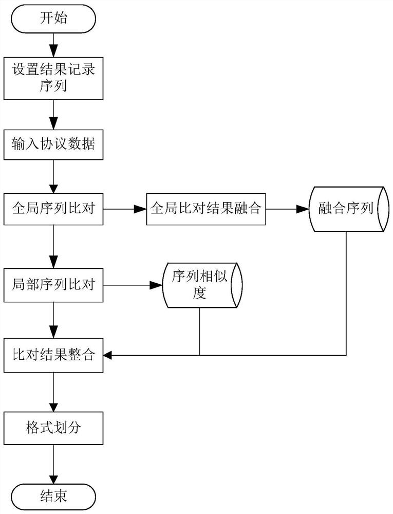 A Sequence Alignment Based Binary Unknown Protocol Message Format Division Method