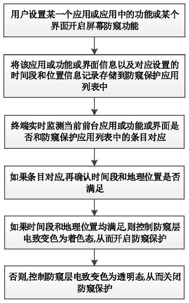 Intelligent terminal with electrochromic peep-proof layer and control method and device thereof