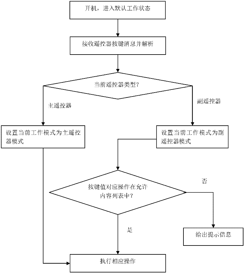 Method for controlling access content of digital television terminal by remote controllers