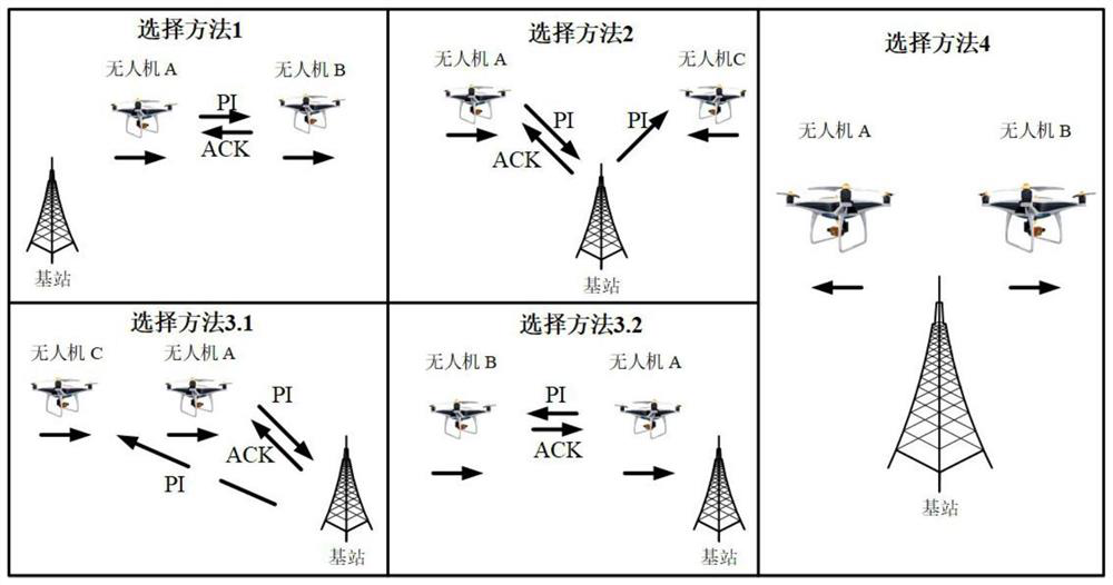 Relay selection method based on track relationship in unmanned aerial vehicle ad hoc network, unmanned aerial vehicle