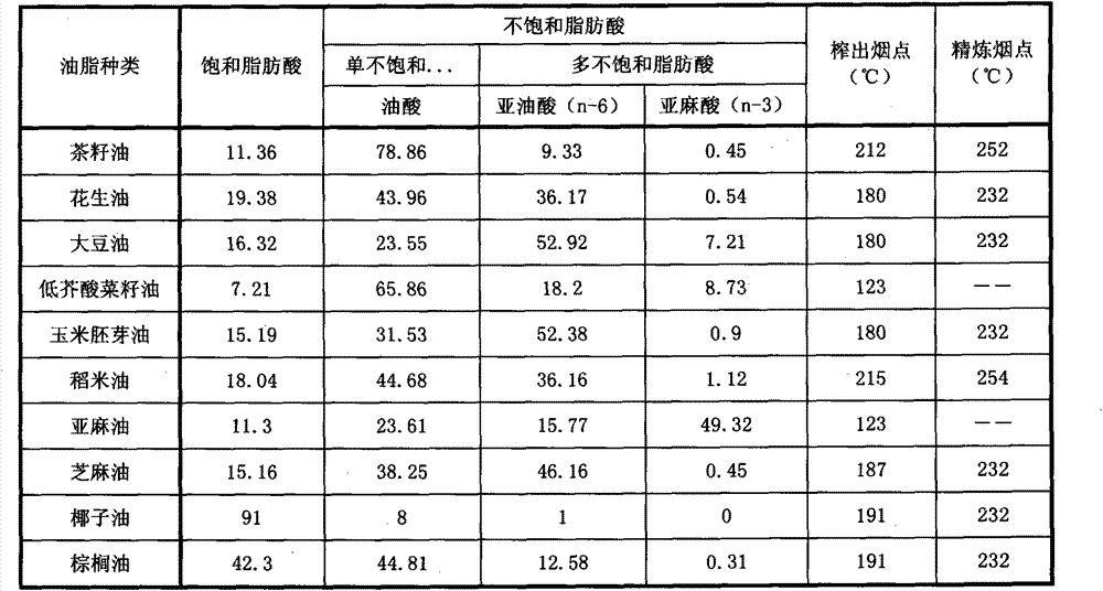 Multivariate plant nutrition oil and preparation method thereof