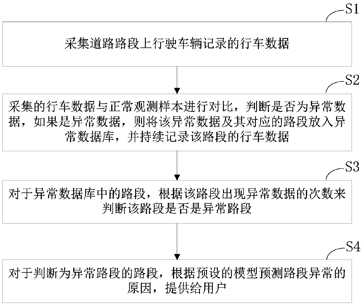 A method and device for predicting road conditions based on big data