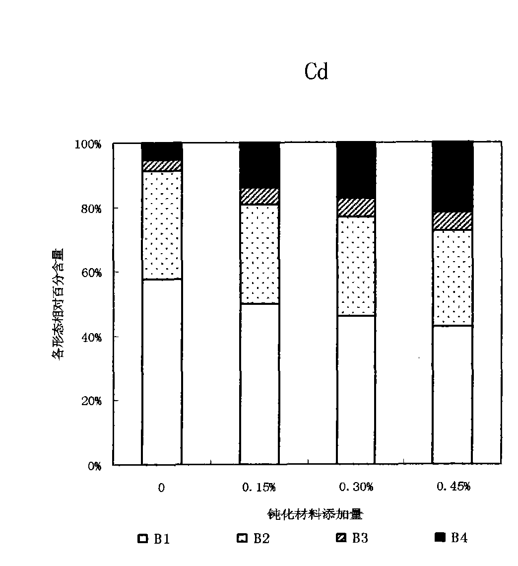 Passivation material for in-situ restoration of soil polluted by heavy metal, and preparation and use method thereof