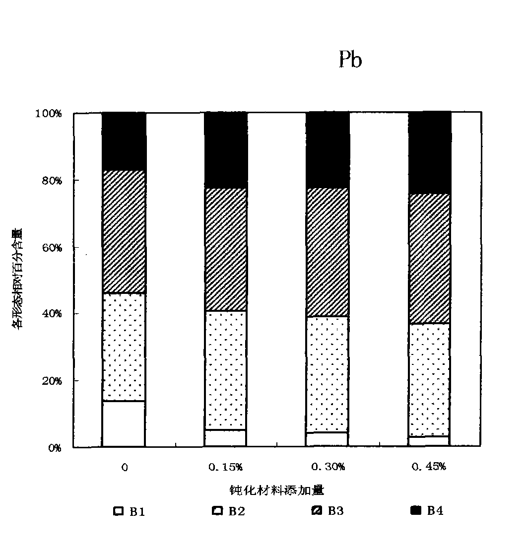Passivation material for in-situ restoration of soil polluted by heavy metal, and preparation and use method thereof