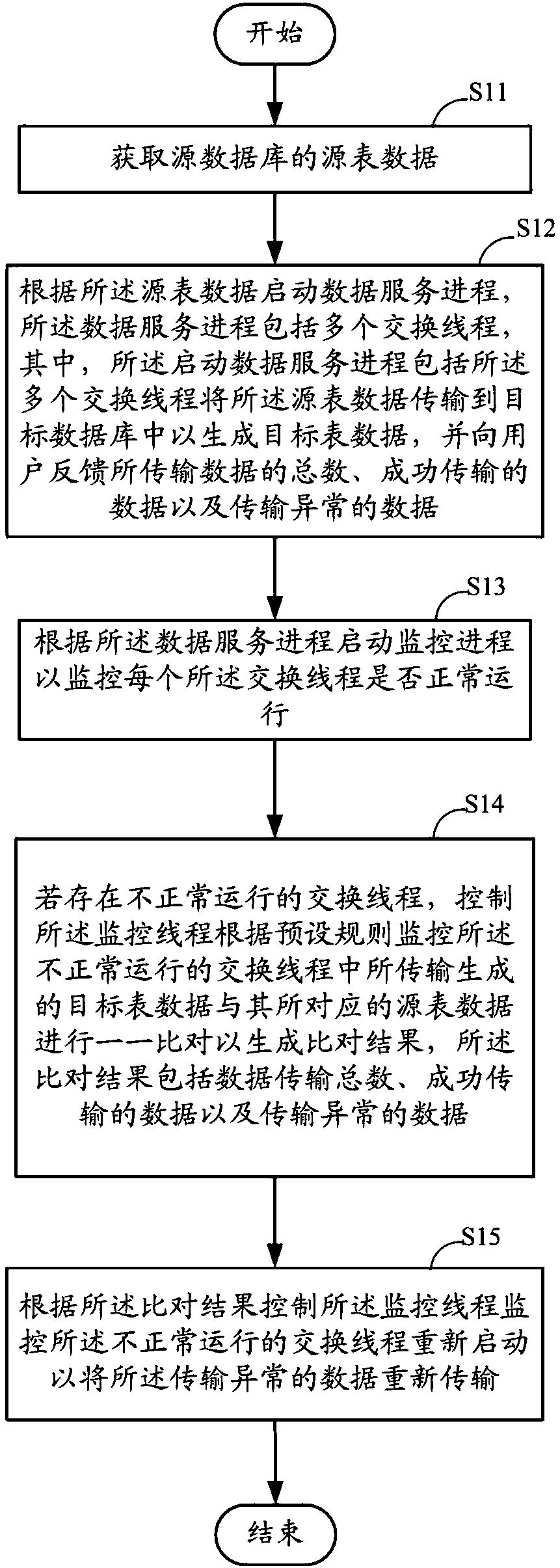 Data exchange monitoring method and device for achieving double-reconciliation mechanism inside and outside threads