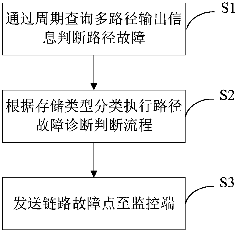Multi-path state monitoring method and device