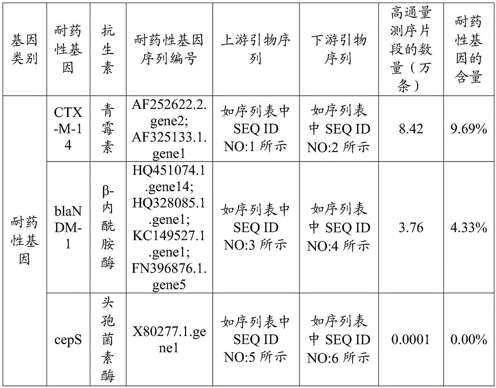 Method for detecting drug resistance genes of soil microorganisms