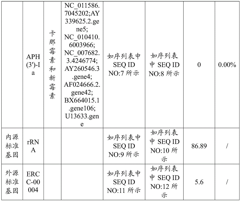 Method for detecting drug resistance genes of soil microorganisms