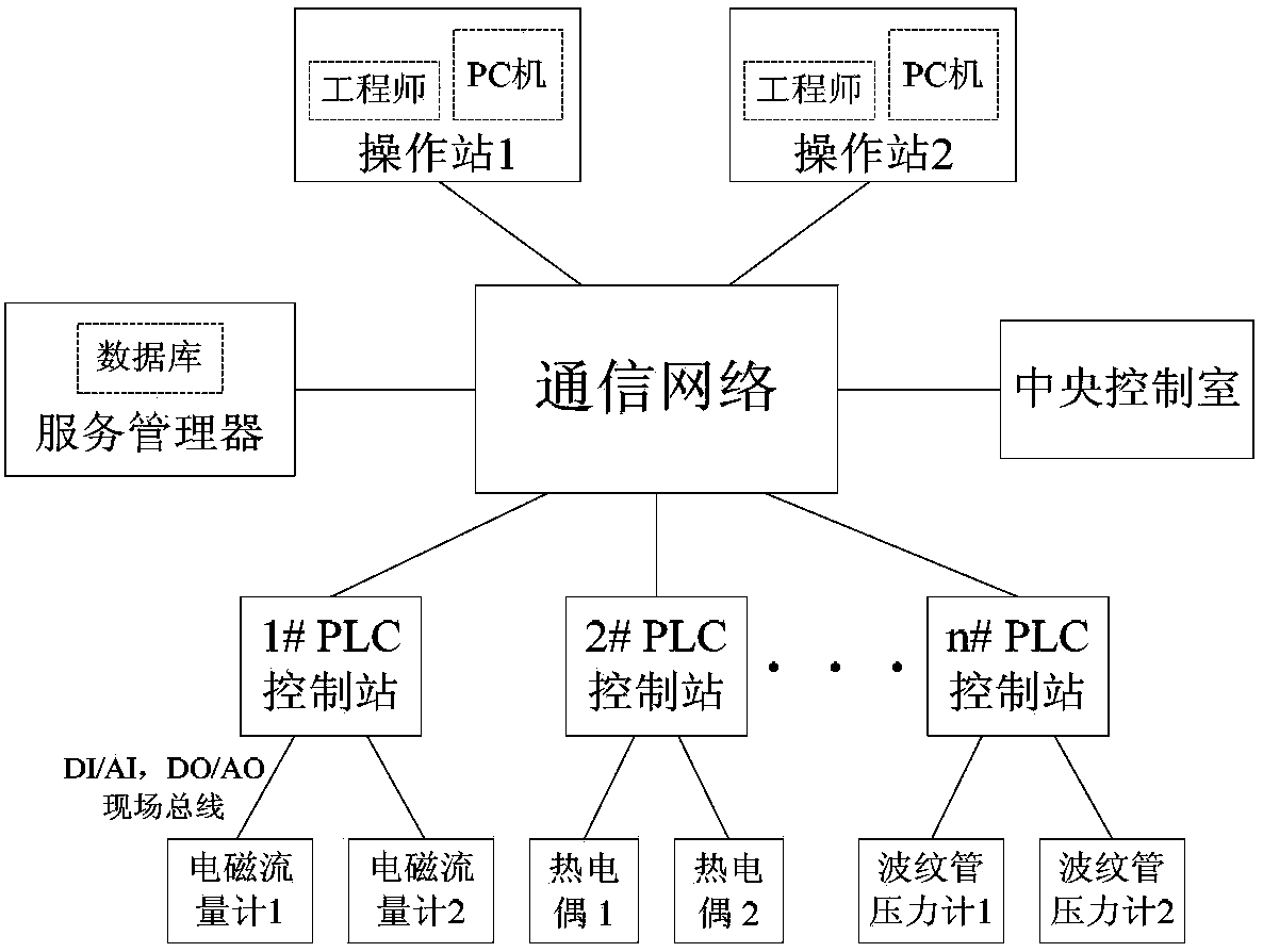 Method for predicting faults in cascade polymerization reaction process of high density polyethylene (HDPE)