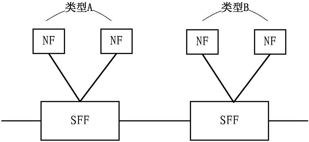 Method of selecting network function for data forwarding and service function forward (SFF)