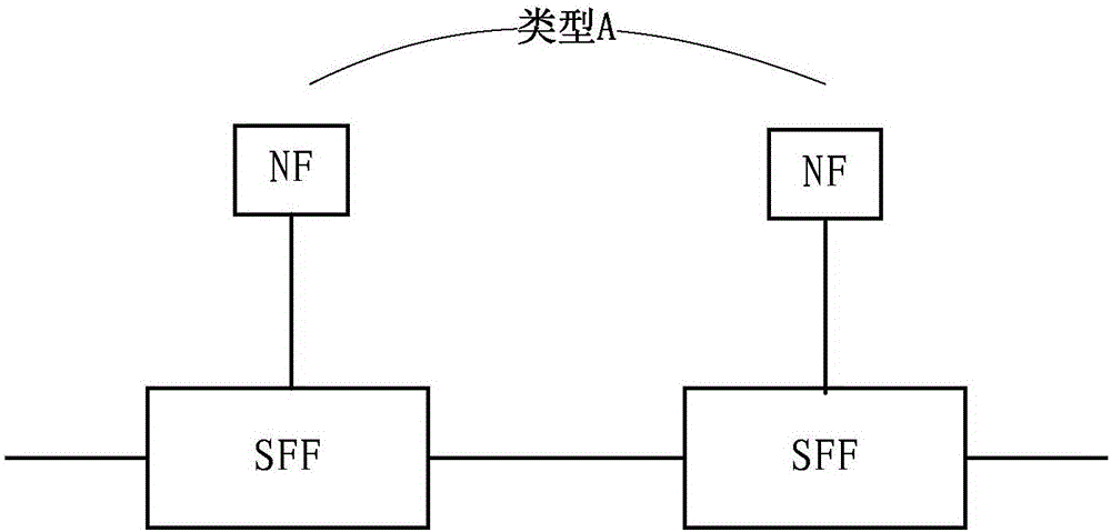 Method of selecting network function for data forwarding and service function forward (SFF)