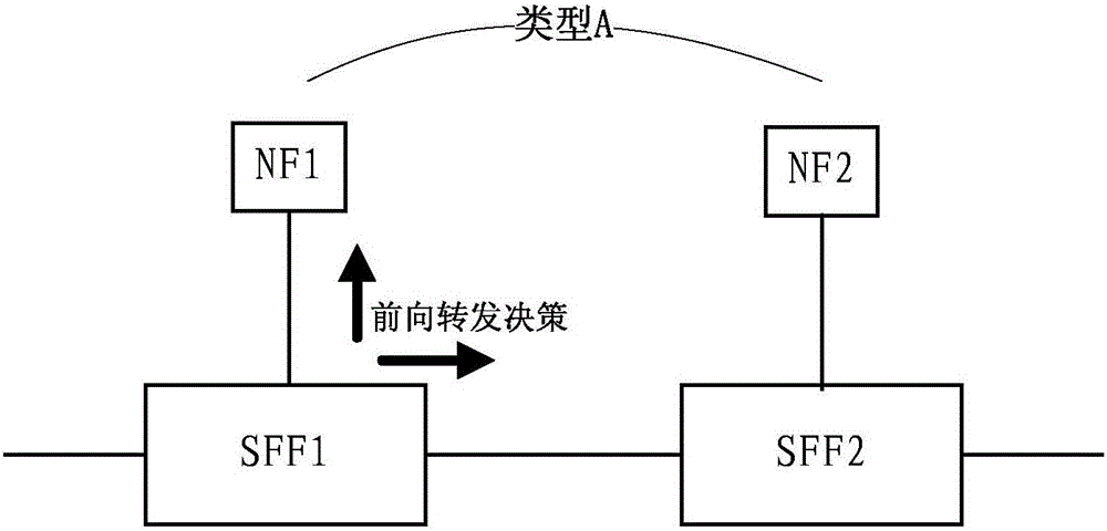 Method of selecting network function for data forwarding and service function forward (SFF)