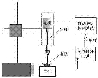 Method and control system of electric discharge machining processing feed automatic control