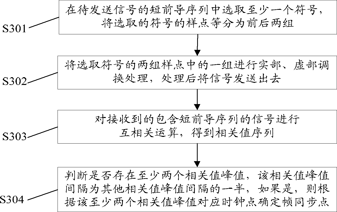 Frame synchronization and frequency offset estimation method and device used for wireless communication