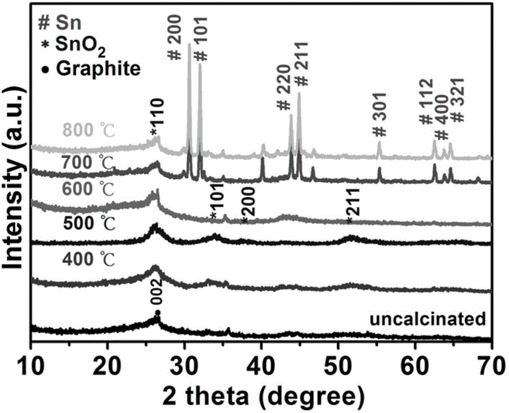 Preparation method of porous carbon-tin nanocomposite material for lithium battery cathode