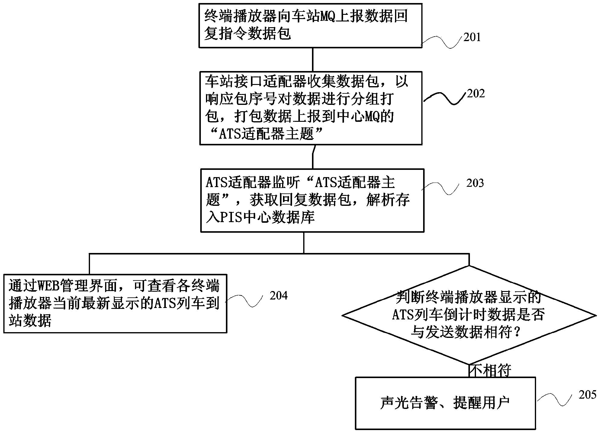 Passenger-information-system-to-ATS-system interface data processing system and method