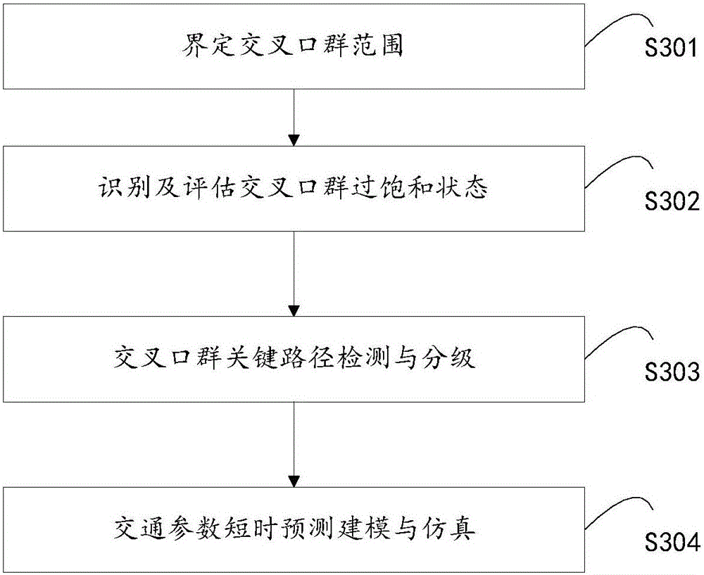 Traffic control method and system based on intersection group
