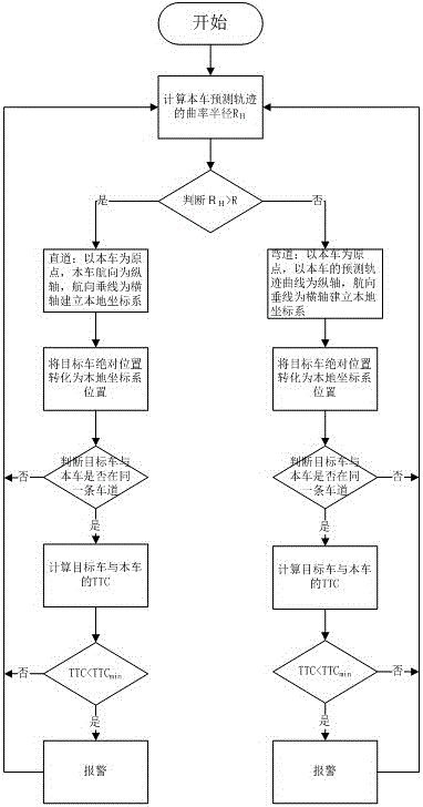 Forward collision early-warning method and system based on curve self-adaption