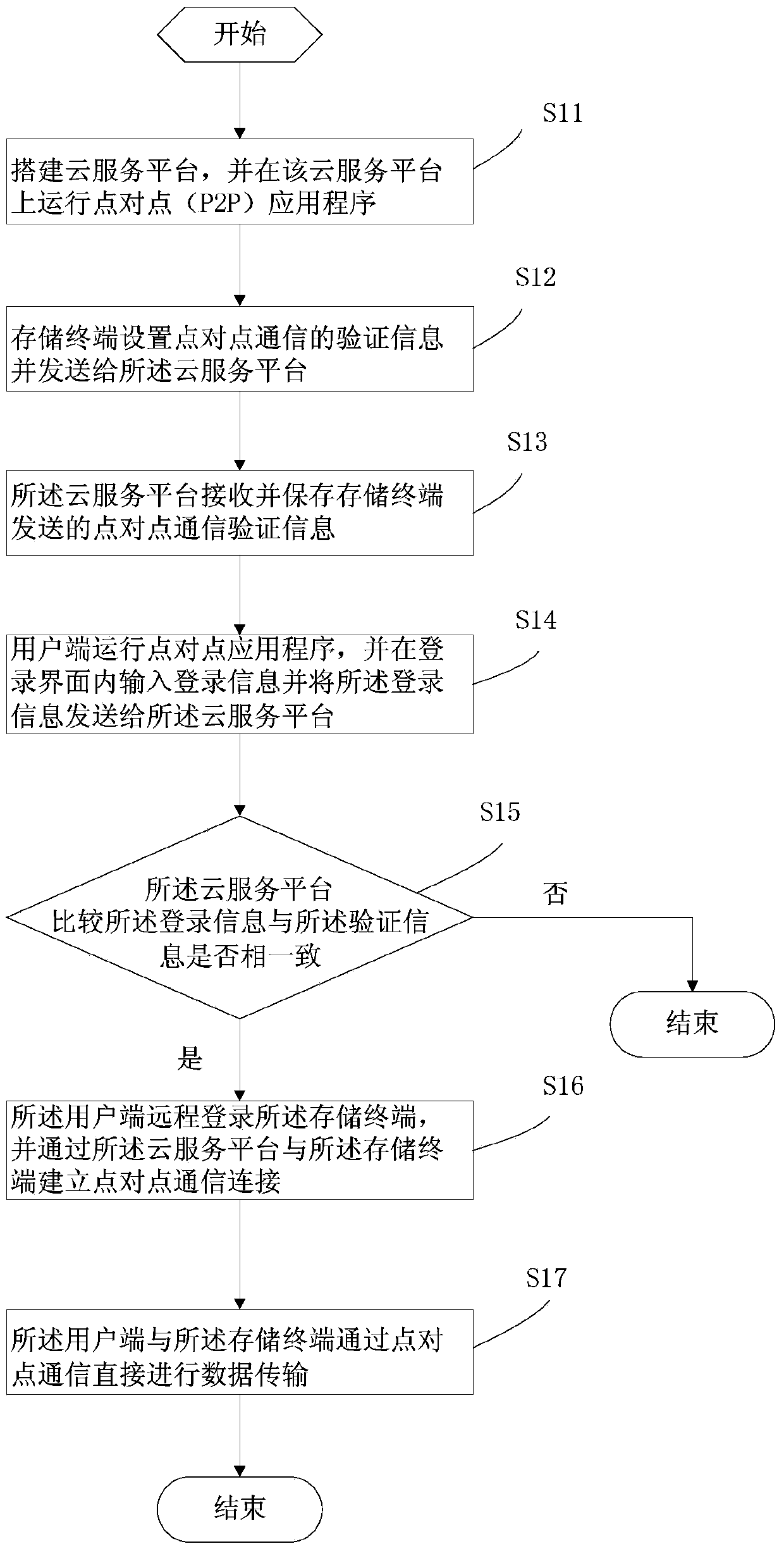 Method and system for having remote access to storage terminal based on cloud service platform