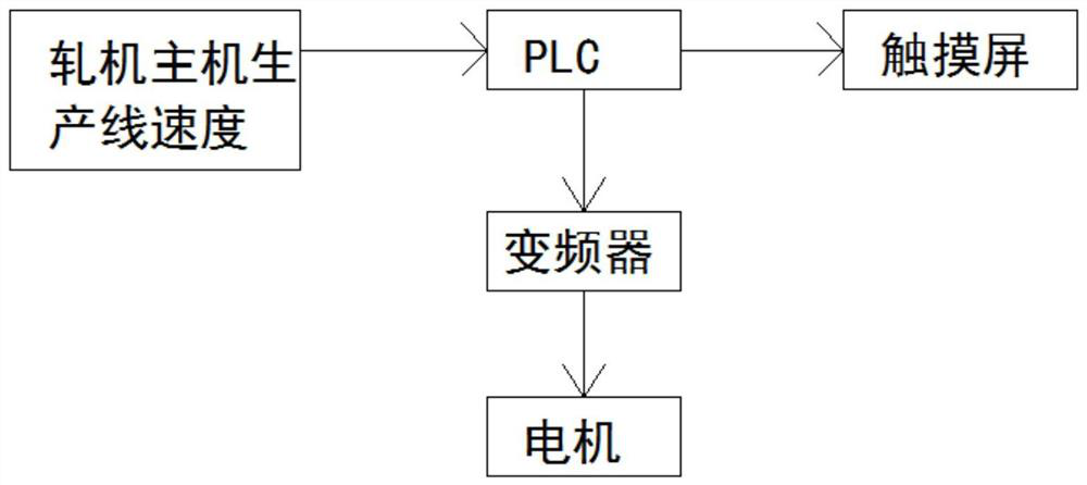 An automatic control system for aluminum wire take-up