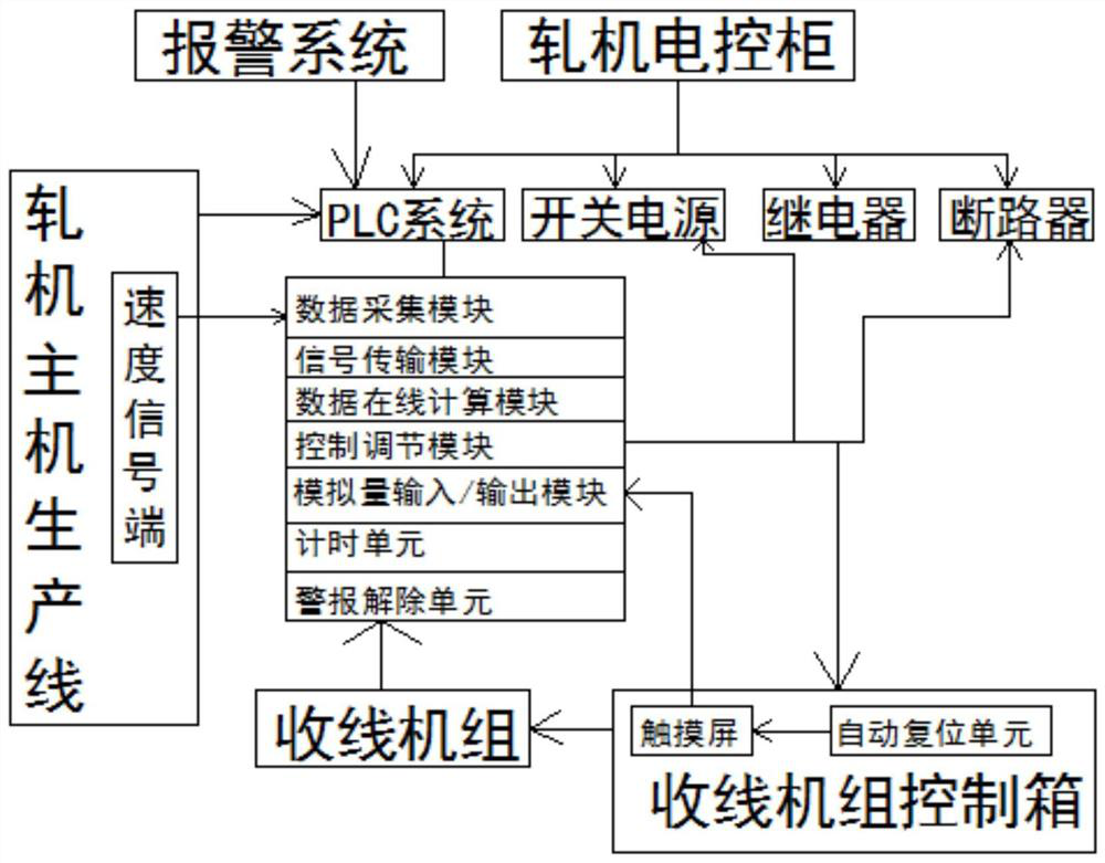 An automatic control system for aluminum wire take-up