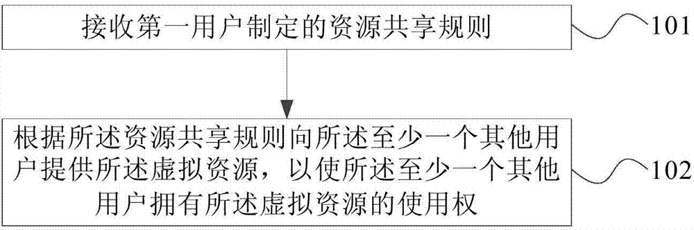 Virtual resource sharing method, device and system