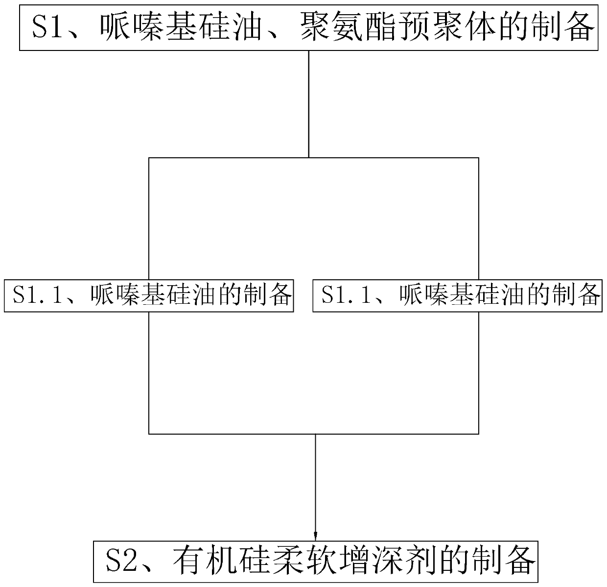 Organic silicon softening and deepening agent, preparation method thereof and emulsion thereof