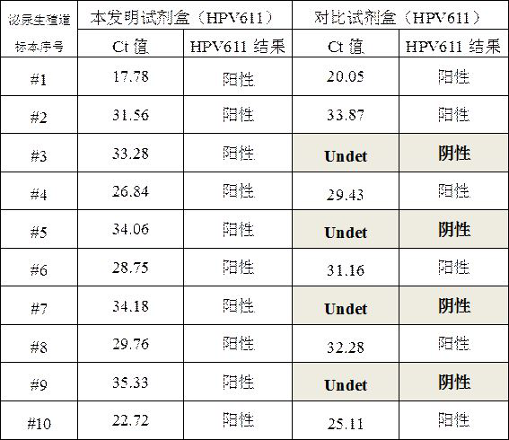 A highly sensitive human papillomavirus 6,11 nucleic acid detection kit