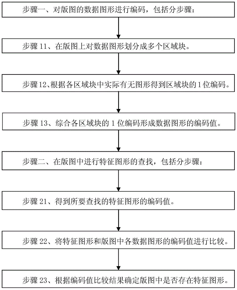 Method for searching characteristic graphs of layouts in mask design