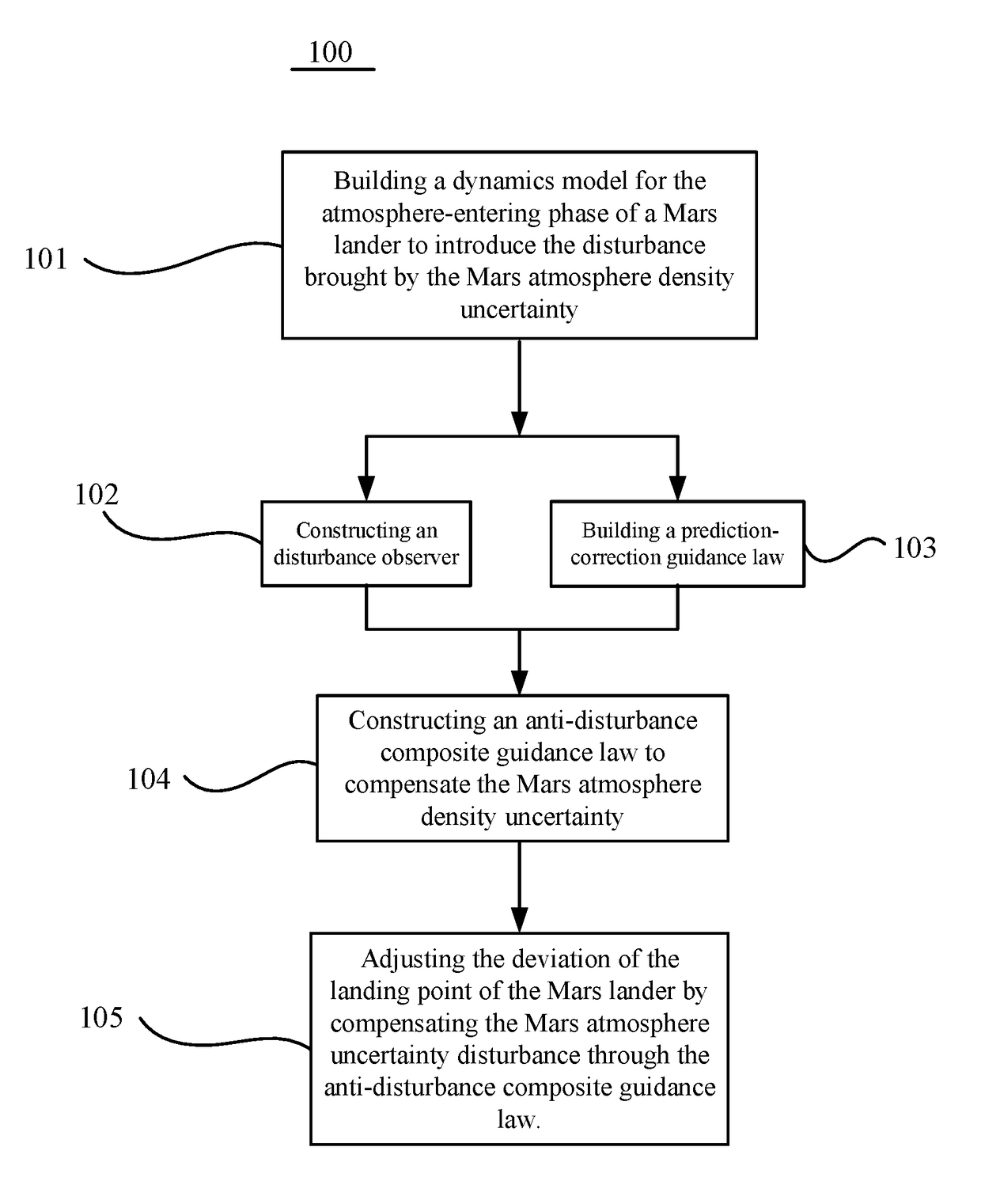 Method and system for anti-disturbance composite on-line guidance for atmosphere-entering phase of a Mars lander