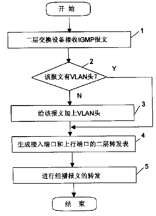 Multicasting messag transmission method base on two layer exchange device