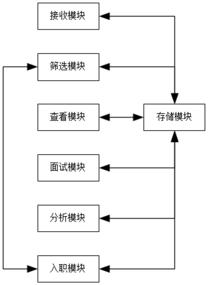 Automatic resume screening system