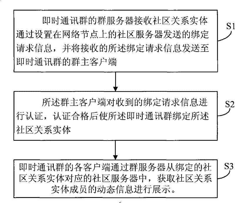 Method and system for an instant messaging group to display dynamic community information