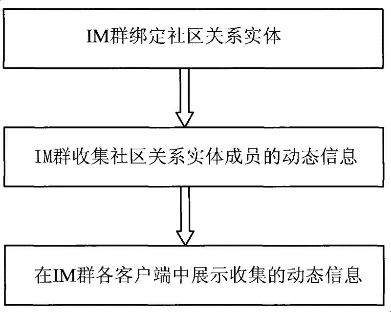 Method and system for an instant messaging group to display dynamic community information