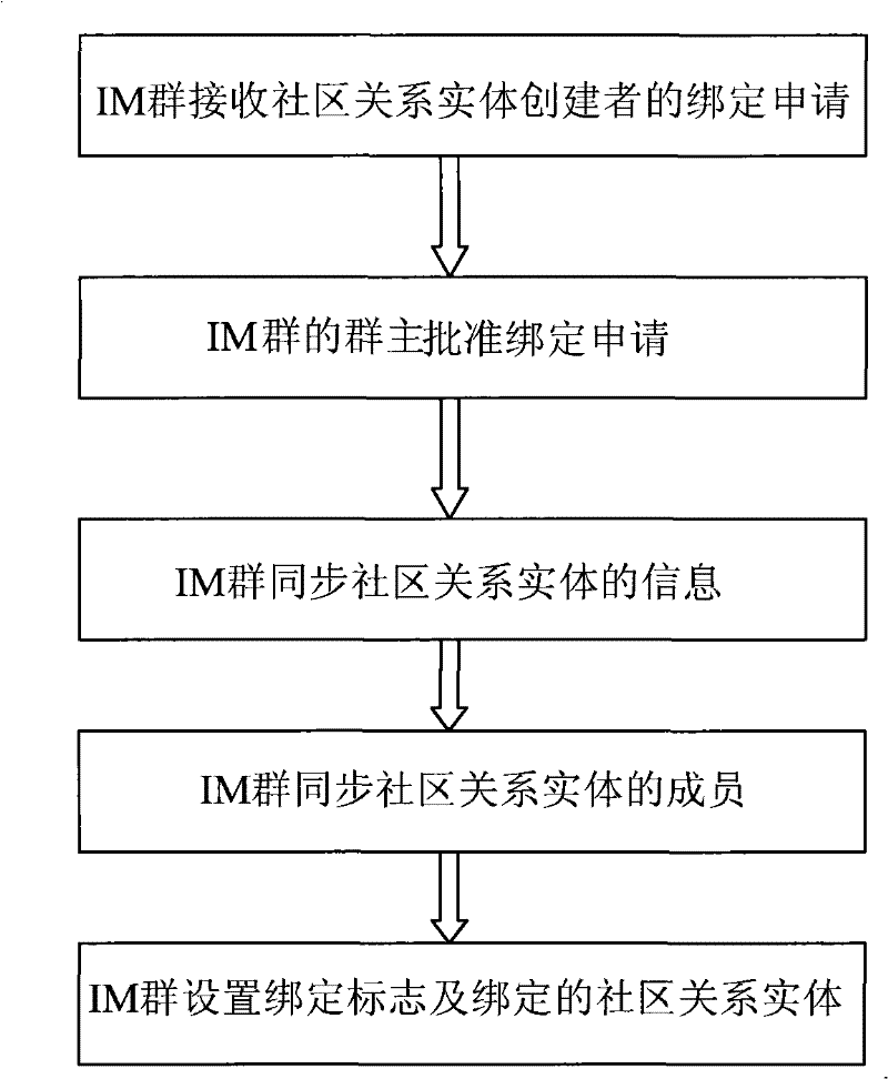 Method and system for an instant messaging group to display dynamic community information